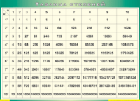Таблица "Таблица степеней" (100х140 сантиметров, винил) - fgospostavki.ru - Одинцово