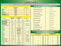 Таблица "Международная система СИ. Основные Физические Постоянные. Приставки для образования десятичных кратных  и  дольных единиц" (100х140 сантиметров, винил) - fgospostavki.ru - Одинцово