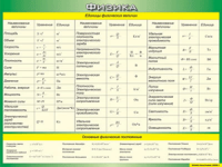 Таблица "Единицы физических величин. Основные физические постоянные" (100х140 сантиметров, винил) - fgospostavki.ru - Одинцово