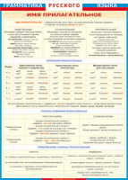 Таблица "Грамматика русского языка. Имя прилагательное" (100х140 сантиметров, винил) - fgospostavki.ru - Одинцово