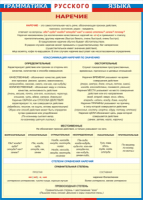 Таблица "Грамматика русского языка. Наречие" (100х140 сантиметров, винил) - fgospostavki.ru - Одинцово