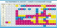 Стенд "Растворимость кислот, солей и оснований в воде (краткая)" - fgospostavki.ru - Одинцово