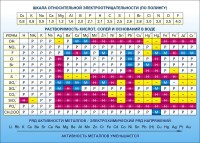 Стенд "Растворимость кислот, солей и оснований в воде (подробная)" - fgospostavki.ru - Одинцово