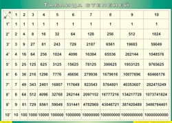 Таблица "Таблица степеней" (100х140 сантиметров, винил) - fgospostavki.ru - Одинцово