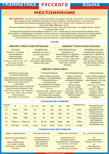 Таблица "Грамматика русского языка. Местоимение" (100х140 сантиметров, винил) - fgospostavki.ru - Одинцово