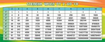 Стенд "Степени чисел от 2 до 10" - fgospostavki.ru - Одинцово