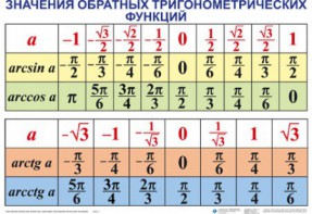Комплект таблиц Тригонометрические формулы. Обратные тригонометрические функции (7 таблиц) - fgospostavki.ru - Одинцово